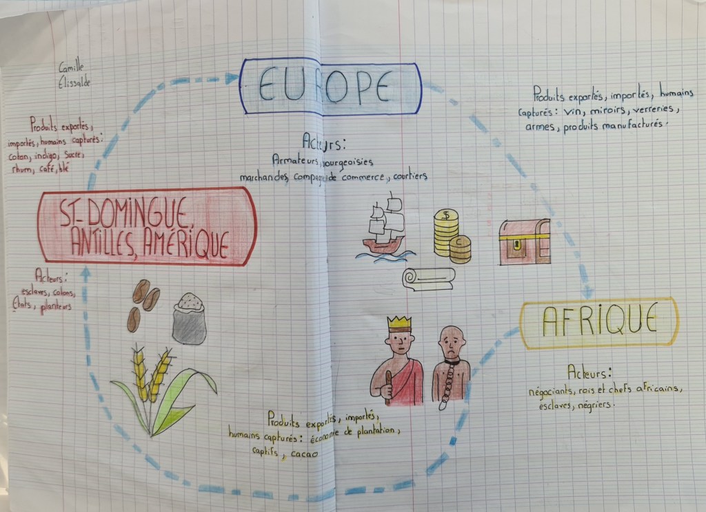 Production sur le commerce triangulaire