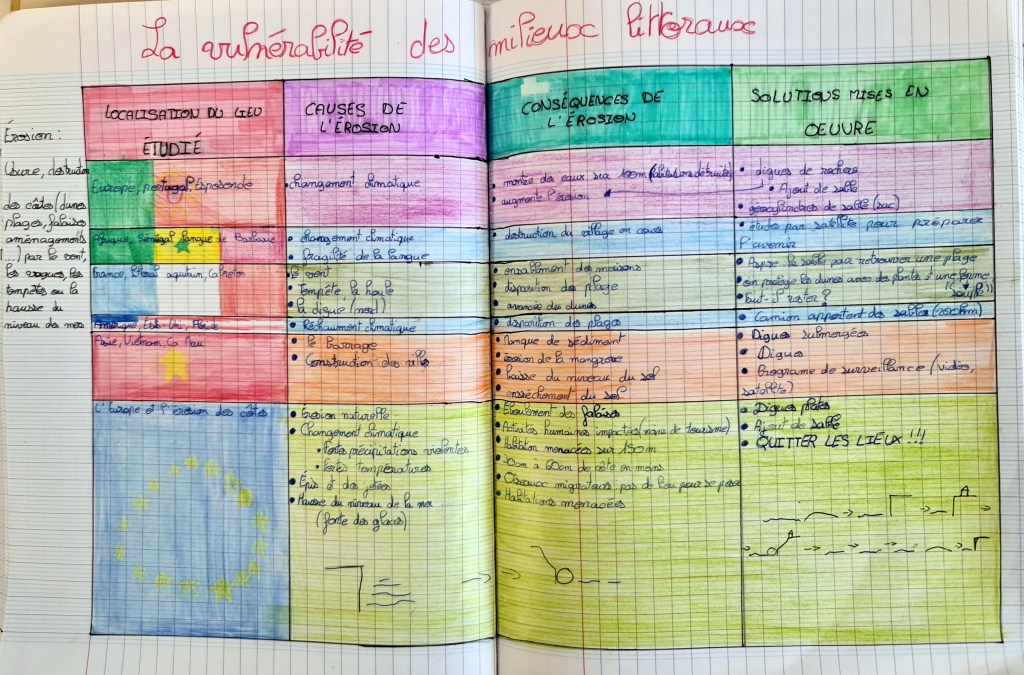 Production d’élève sur les littoraux